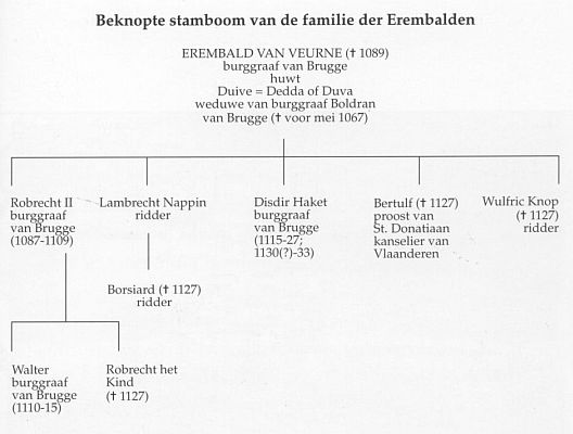 Stamboom van de Erembalden - bron: Raoul van Caeneghem "De moord op Karel de Goede", Davidsfonds
